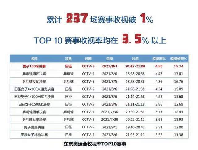 据统计，在过去获得的37个点球之中，皇马错失了其中的11个。